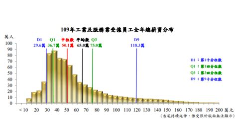 111中位數|111年薪資中位數及分布統計結果